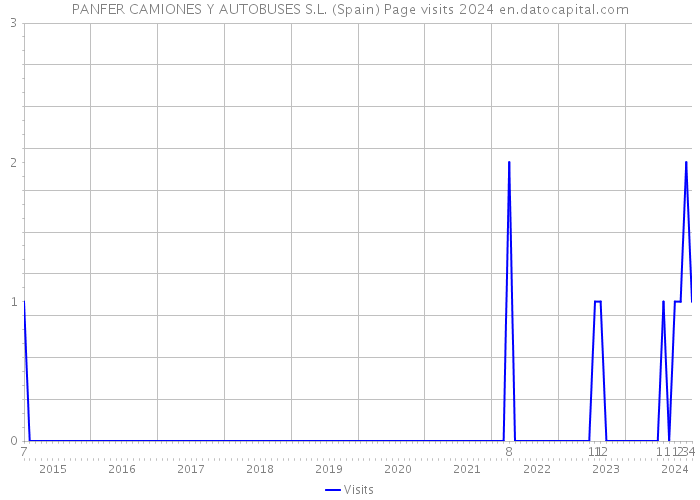PANFER CAMIONES Y AUTOBUSES S.L. (Spain) Page visits 2024 