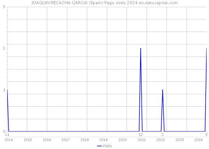 JOAQUIN RECACHA GARCIA (Spain) Page visits 2024 