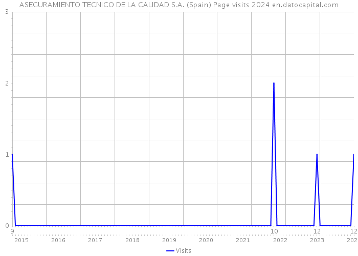 ASEGURAMIENTO TECNICO DE LA CALIDAD S.A. (Spain) Page visits 2024 