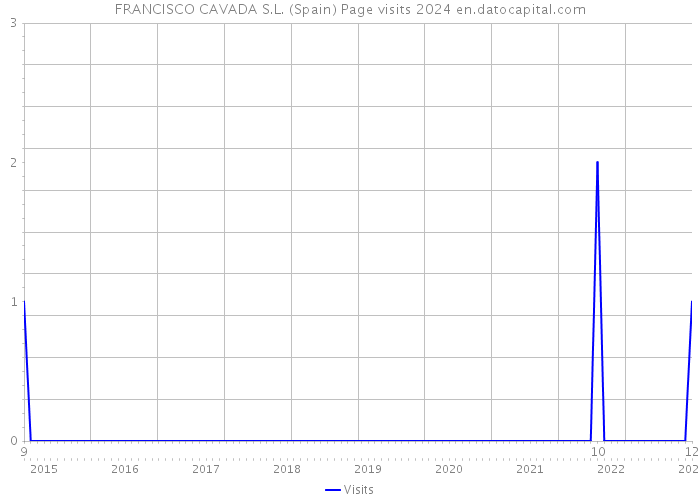 FRANCISCO CAVADA S.L. (Spain) Page visits 2024 