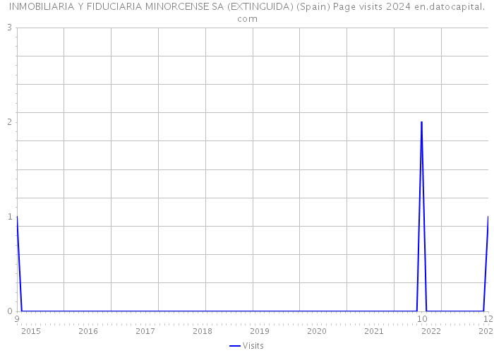 INMOBILIARIA Y FIDUCIARIA MINORCENSE SA (EXTINGUIDA) (Spain) Page visits 2024 