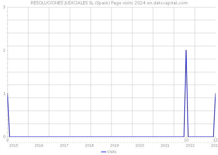 RESOLUCIONES JUDICIALES SL (Spain) Page visits 2024 