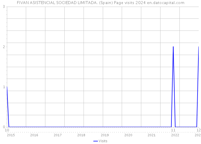 FIVAN ASISTENCIAL SOCIEDAD LIMITADA. (Spain) Page visits 2024 