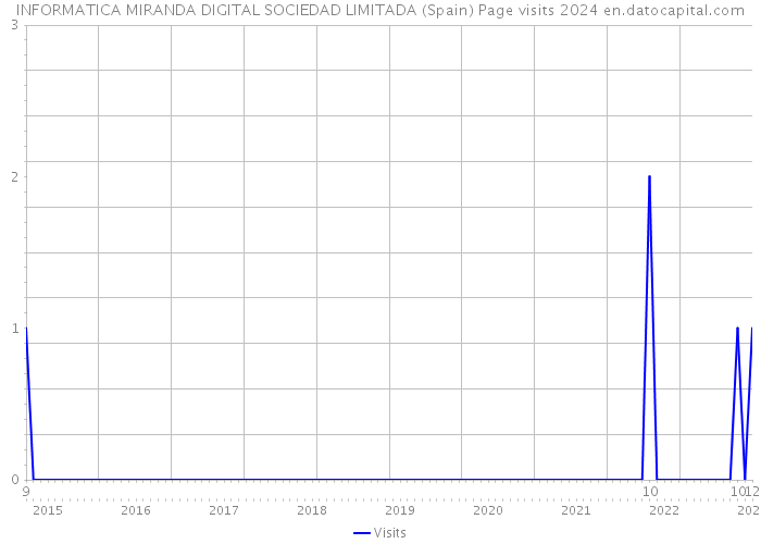 INFORMATICA MIRANDA DIGITAL SOCIEDAD LIMITADA (Spain) Page visits 2024 