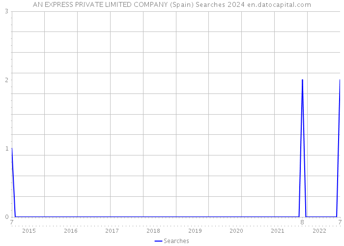 AN EXPRESS PRIVATE LIMITED COMPANY (Spain) Searches 2024 