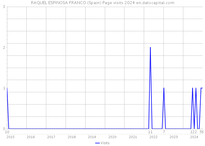 RAQUEL ESPINOSA FRANCO (Spain) Page visits 2024 