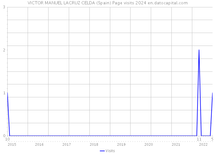 VICTOR MANUEL LACRUZ CELDA (Spain) Page visits 2024 