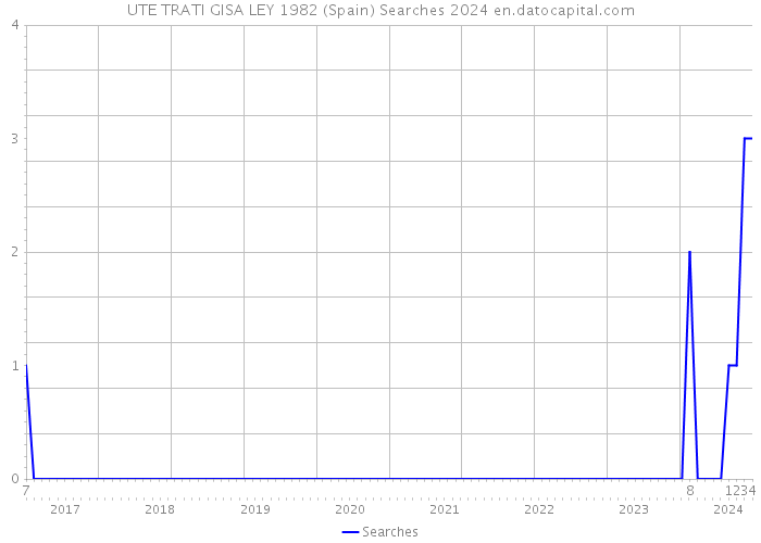 UTE TRATI GISA LEY 1982 (Spain) Searches 2024 