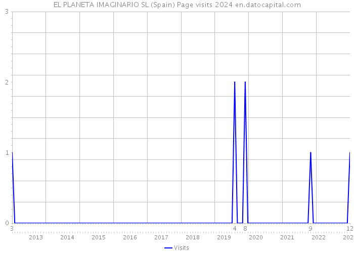 EL PLANETA IMAGINARIO SL (Spain) Page visits 2024 
