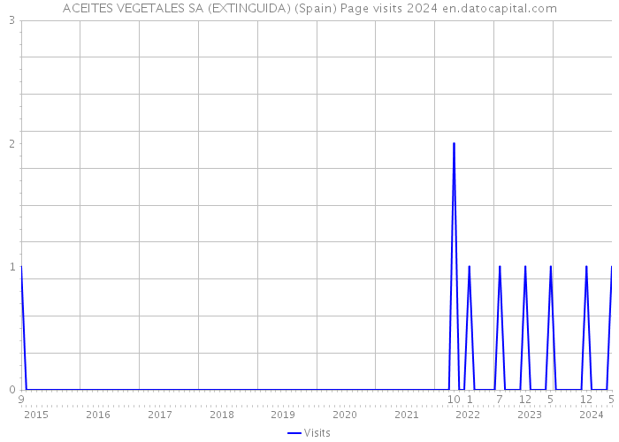 ACEITES VEGETALES SA (EXTINGUIDA) (Spain) Page visits 2024 