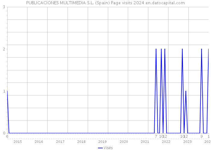 PUBLICACIONES MULTIMEDIA S.L. (Spain) Page visits 2024 