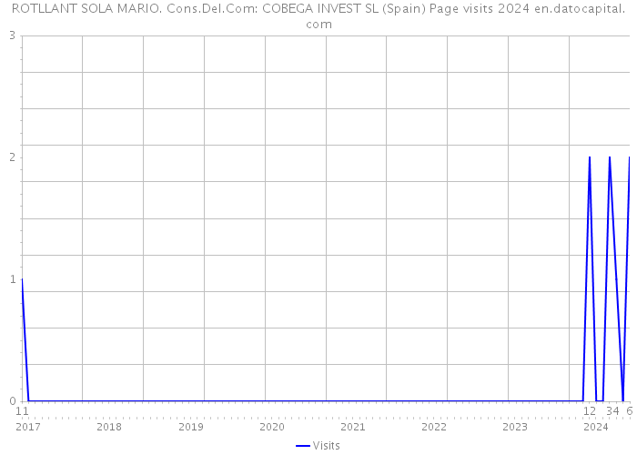 ROTLLANT SOLA MARIO. Cons.Del.Com: COBEGA INVEST SL (Spain) Page visits 2024 