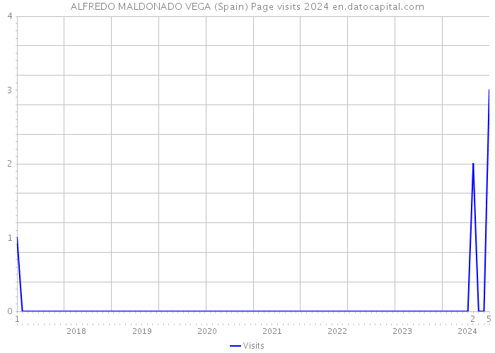 ALFREDO MALDONADO VEGA (Spain) Page visits 2024 