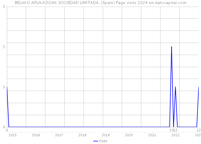 BELAKO APLIKAZIOAK SOCIEDAD LIMITADA. (Spain) Page visits 2024 