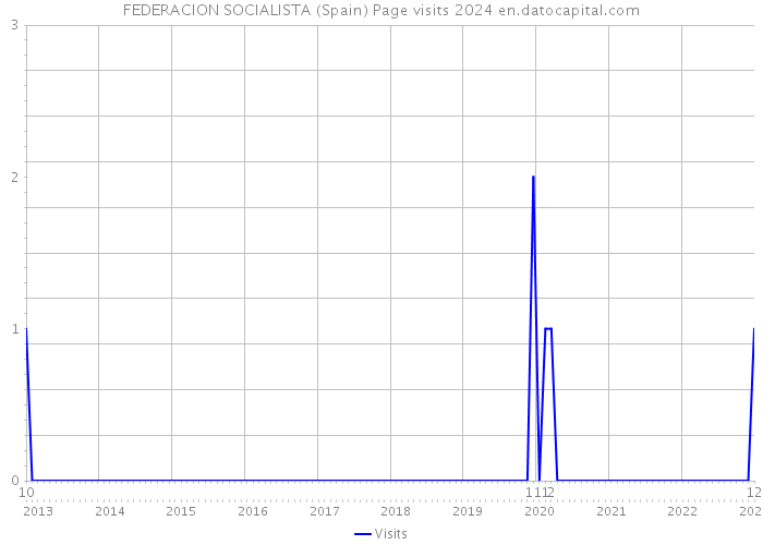 FEDERACION SOCIALISTA (Spain) Page visits 2024 