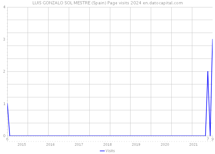 LUIS GONZALO SOL MESTRE (Spain) Page visits 2024 