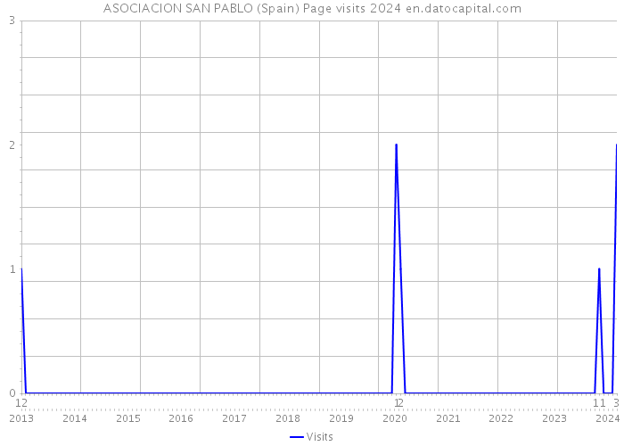 ASOCIACION SAN PABLO (Spain) Page visits 2024 