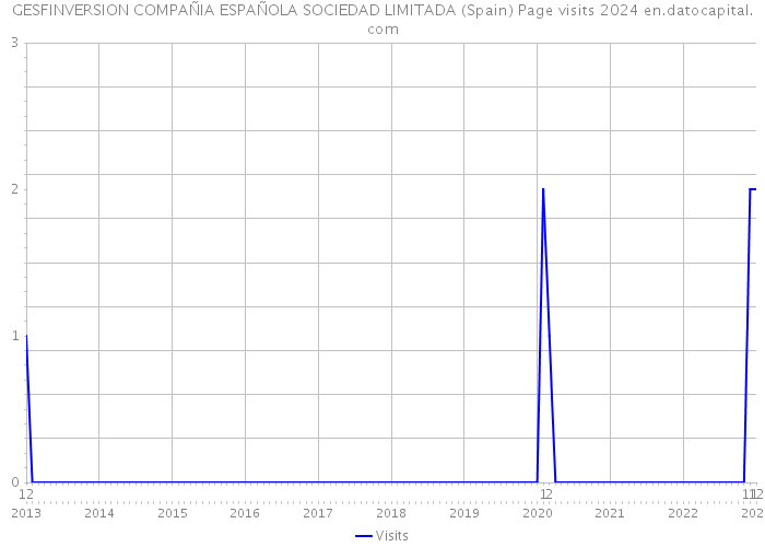 GESFINVERSION COMPAÑIA ESPAÑOLA SOCIEDAD LIMITADA (Spain) Page visits 2024 