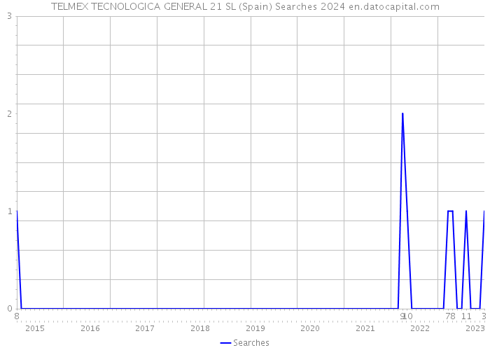 TELMEX TECNOLOGICA GENERAL 21 SL (Spain) Searches 2024 