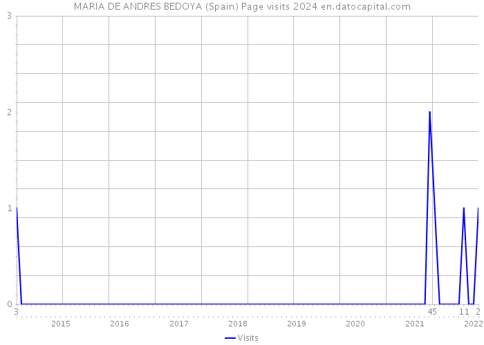 MARIA DE ANDRES BEDOYA (Spain) Page visits 2024 
