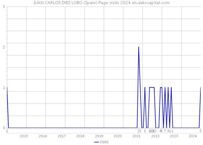 JUAN CARLOS DIEZ LOBO (Spain) Page visits 2024 