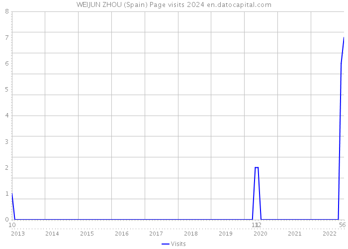 WEIJUN ZHOU (Spain) Page visits 2024 