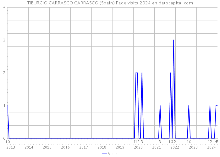 TIBURCIO CARRASCO CARRASCO (Spain) Page visits 2024 