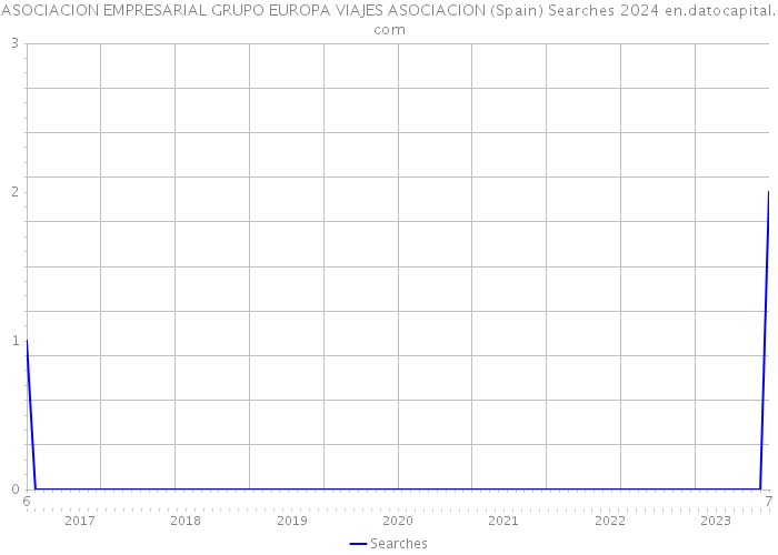 ASOCIACION EMPRESARIAL GRUPO EUROPA VIAJES ASOCIACION (Spain) Searches 2024 