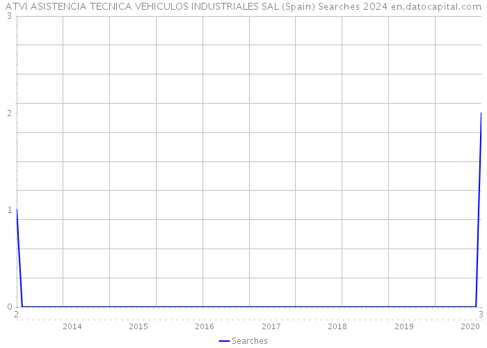 ATVI ASISTENCIA TECNICA VEHICULOS INDUSTRIALES SAL (Spain) Searches 2024 