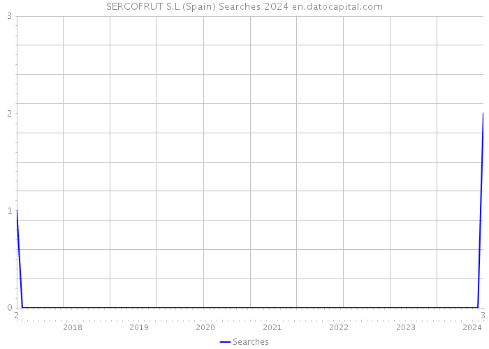 SERCOFRUT S.L (Spain) Searches 2024 