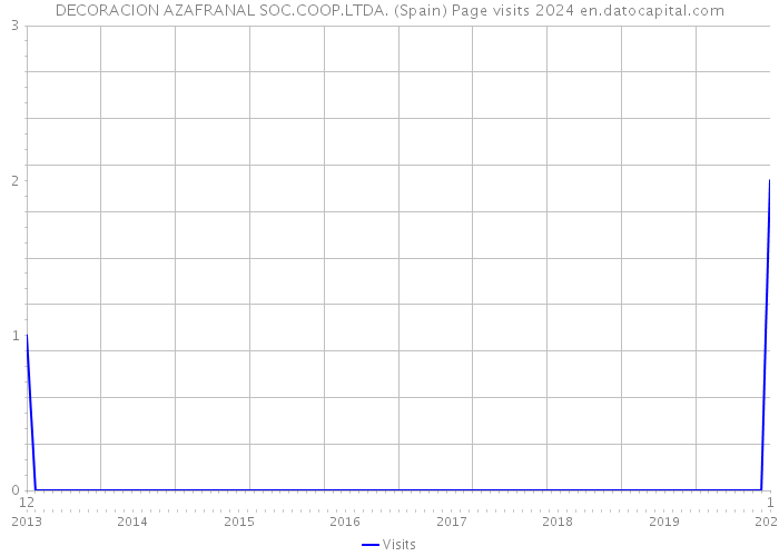 DECORACION AZAFRANAL SOC.COOP.LTDA. (Spain) Page visits 2024 