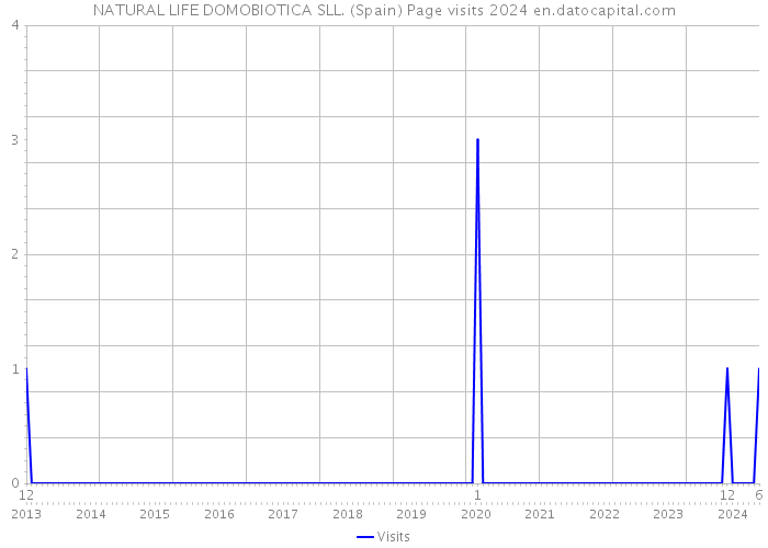 NATURAL LIFE DOMOBIOTICA SLL. (Spain) Page visits 2024 