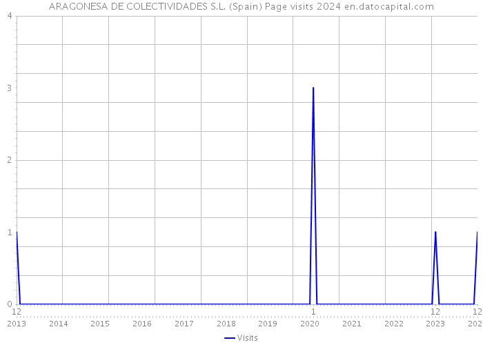 ARAGONESA DE COLECTIVIDADES S.L. (Spain) Page visits 2024 
