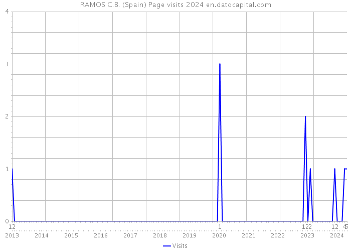 RAMOS C.B. (Spain) Page visits 2024 