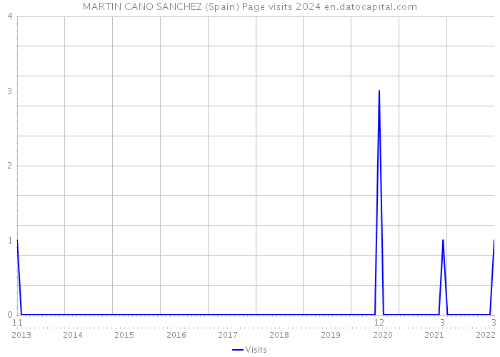 MARTIN CANO SANCHEZ (Spain) Page visits 2024 