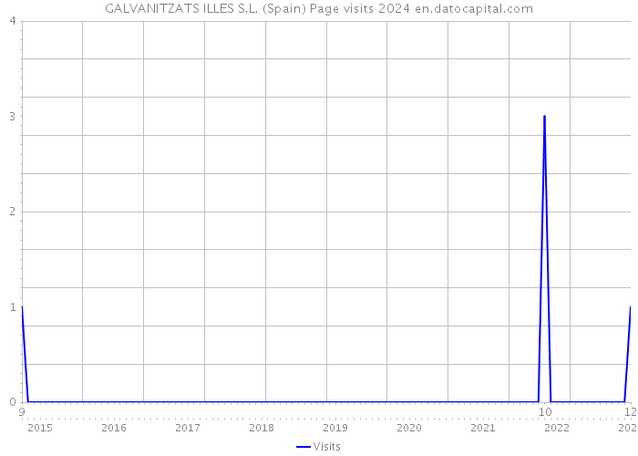 GALVANITZATS ILLES S.L. (Spain) Page visits 2024 