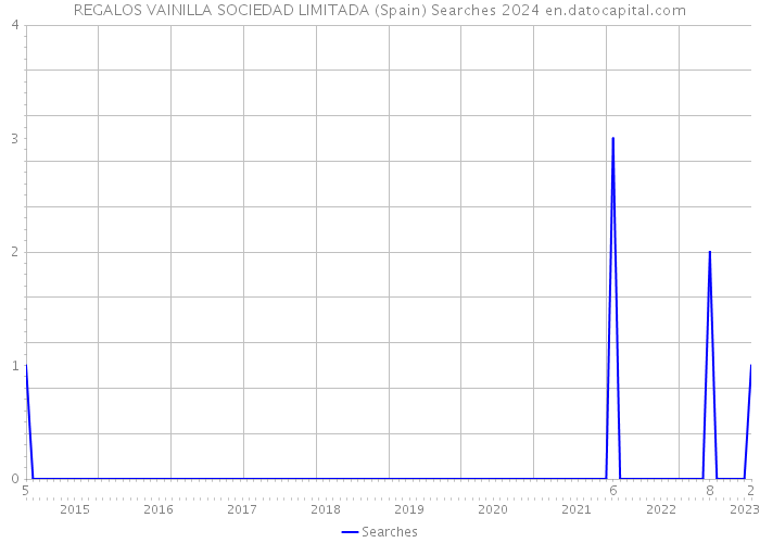 REGALOS VAINILLA SOCIEDAD LIMITADA (Spain) Searches 2024 