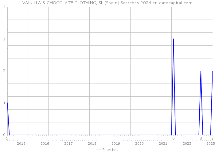 VAINILLA & CHOCOLATE CLOTHING, SL (Spain) Searches 2024 