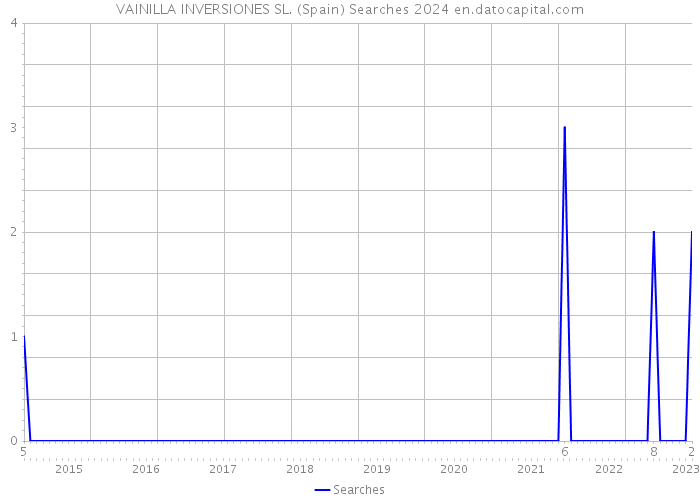 VAINILLA INVERSIONES SL. (Spain) Searches 2024 