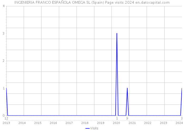 INGENIERIA FRANCO ESPAÑOLA OMEGA SL (Spain) Page visits 2024 