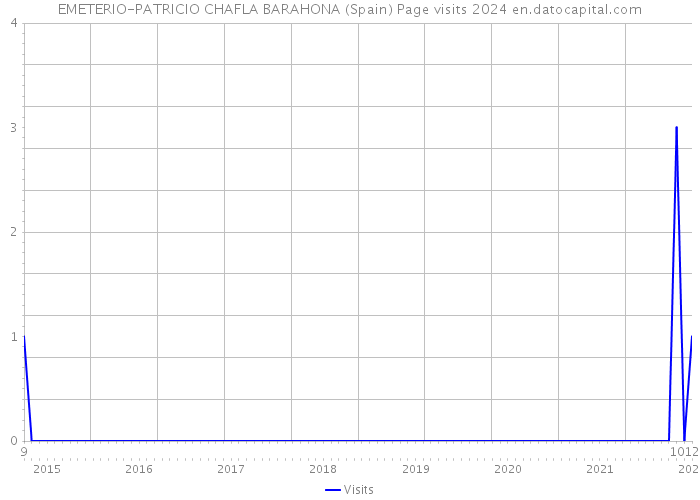EMETERIO-PATRICIO CHAFLA BARAHONA (Spain) Page visits 2024 
