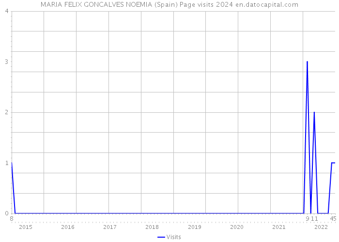 MARIA FELIX GONCALVES NOEMIA (Spain) Page visits 2024 