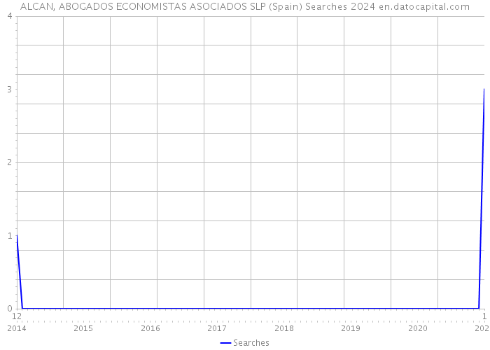 ALCAN, ABOGADOS ECONOMISTAS ASOCIADOS SLP (Spain) Searches 2024 