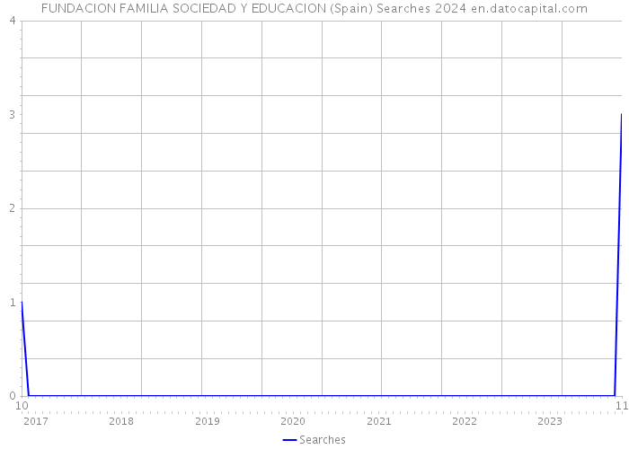 FUNDACION FAMILIA SOCIEDAD Y EDUCACION (Spain) Searches 2024 