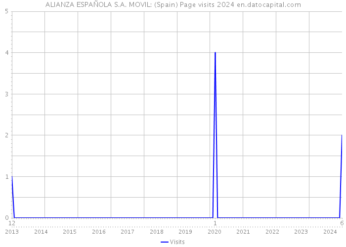 ALIANZA ESPAÑOLA S.A. MOVIL: (Spain) Page visits 2024 