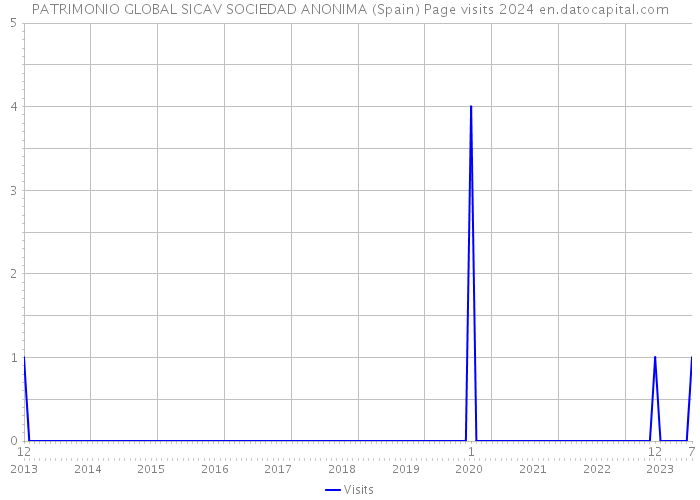 PATRIMONIO GLOBAL SICAV SOCIEDAD ANONIMA (Spain) Page visits 2024 