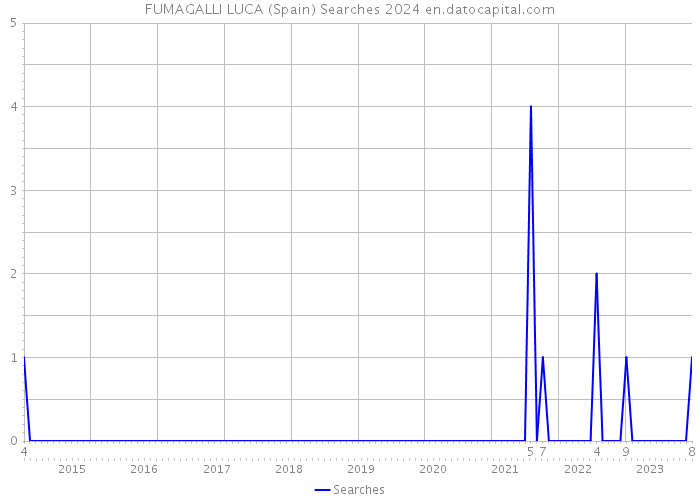FUMAGALLI LUCA (Spain) Searches 2024 
