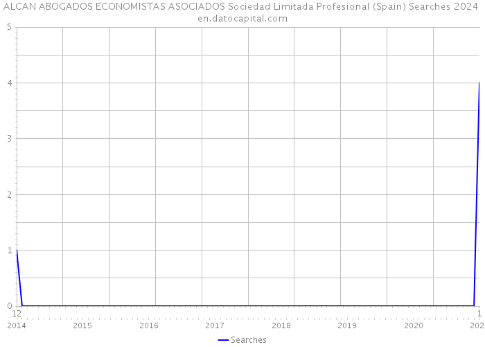 ALCAN ABOGADOS ECONOMISTAS ASOCIADOS Sociedad Limitada Profesional (Spain) Searches 2024 
