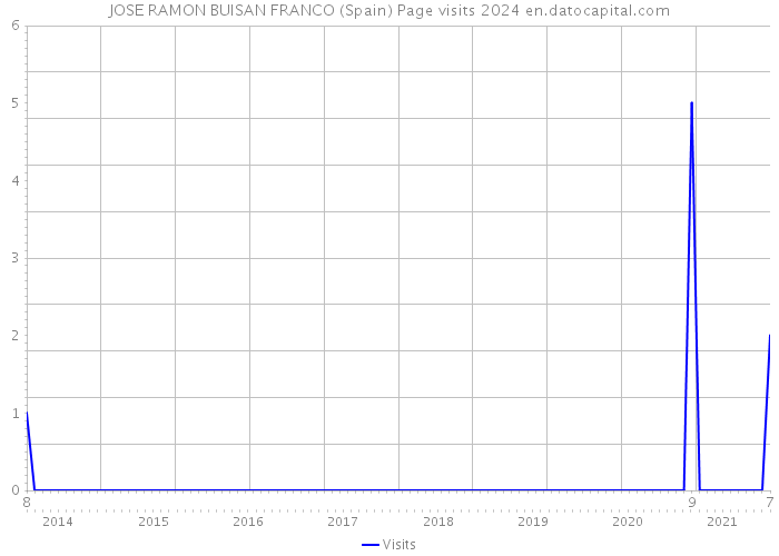 JOSE RAMON BUISAN FRANCO (Spain) Page visits 2024 