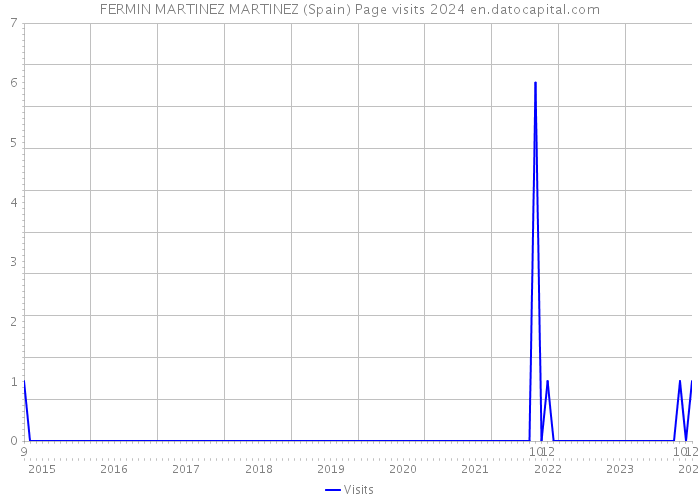 FERMIN MARTINEZ MARTINEZ (Spain) Page visits 2024 